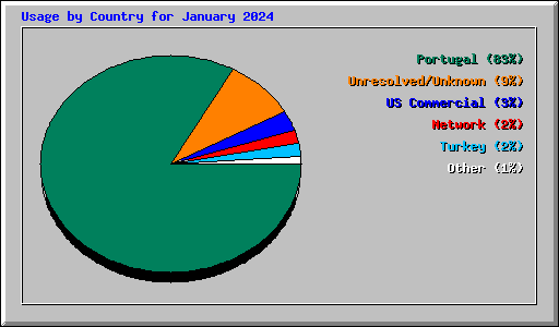 Usage by Country for January 2024