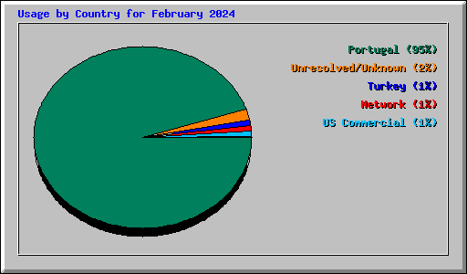 Usage by Country for February 2024