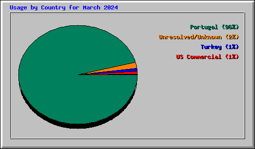 Usage by Country for March 2024