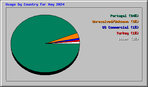 Usage by Country for May 2024