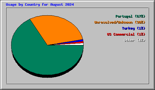 Usage by Country for August 2024