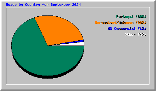 Usage by Country for September 2024