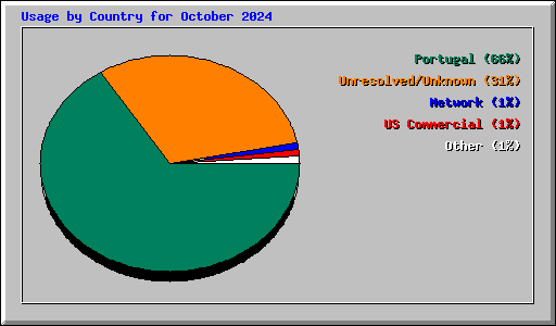 Usage by Country for October 2024