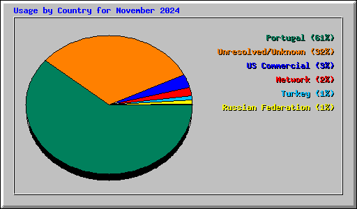 Usage by Country for November 2024