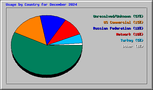 Usage by Country for December 2024