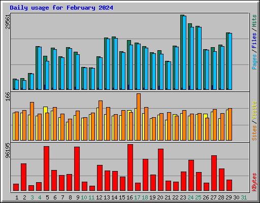 Daily usage for February 2024