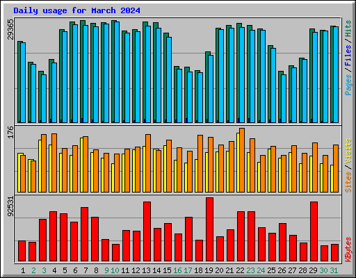 Daily usage for March 2024