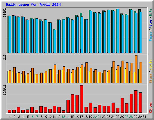 Daily usage for April 2024