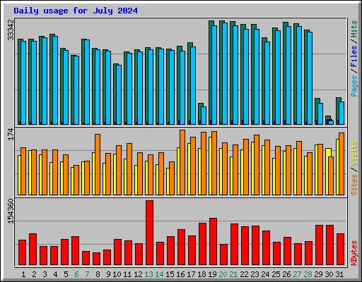 Daily usage for July 2024