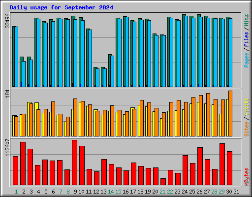 Daily usage for September 2024