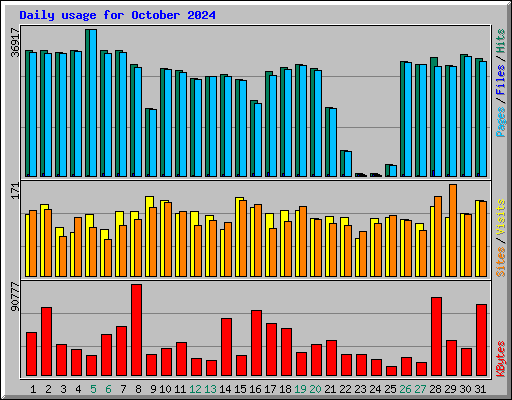 Daily usage for October 2024