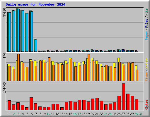 Daily usage for November 2024